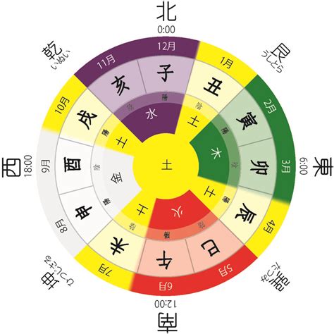 季節 五行|【十二支】時間や季節を図で解説！五行に分類してみ。